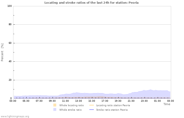 Grafikonok: Locating and stroke ratios