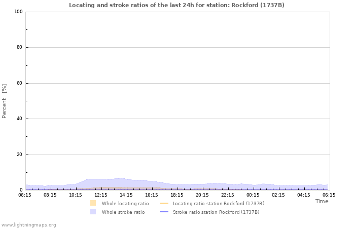 Grafikonok: Locating and stroke ratios