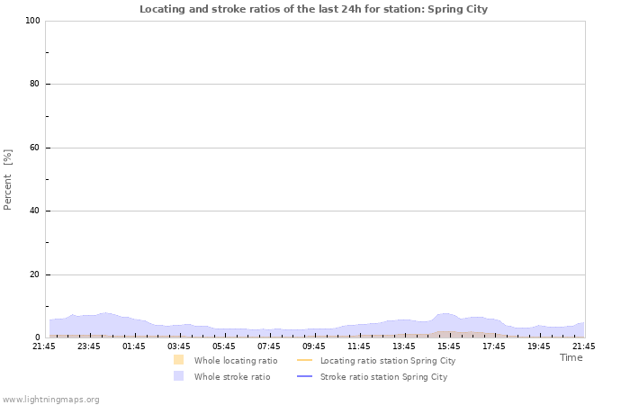 Grafikonok: Locating and stroke ratios