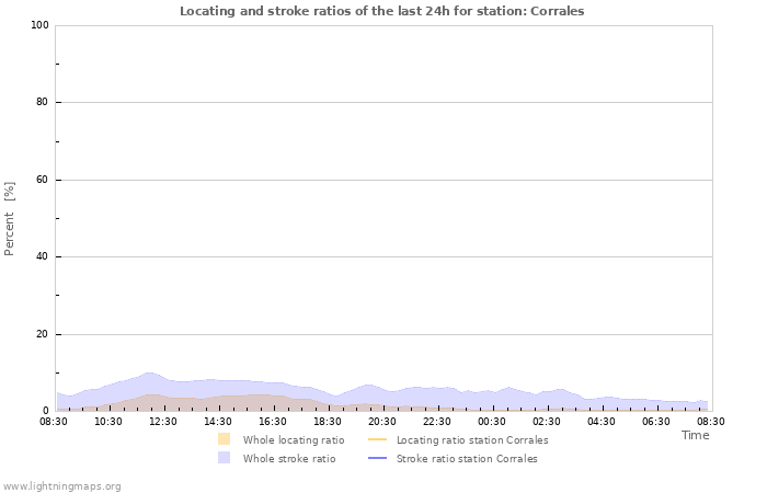 Grafikonok: Locating and stroke ratios