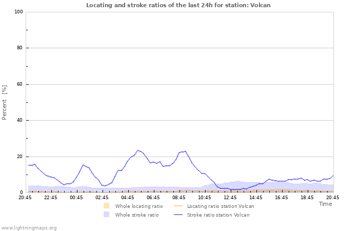 Grafikonok: Locating and stroke ratios