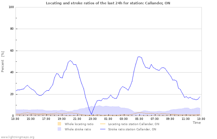 Grafikonok: Locating and stroke ratios