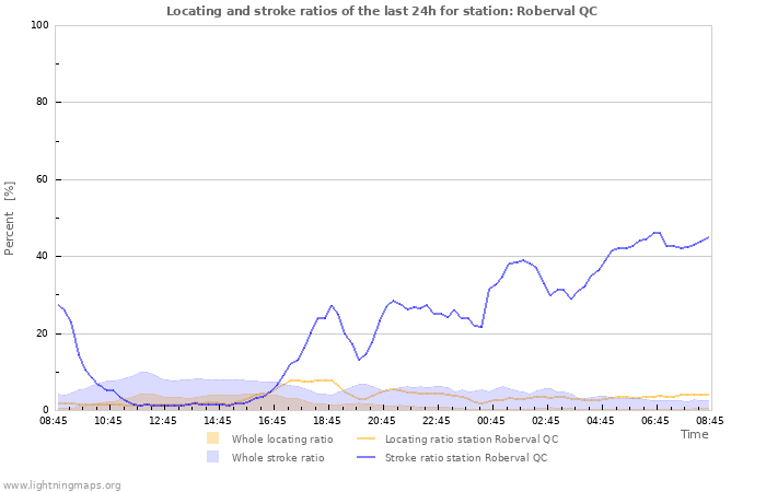 Grafikonok: Locating and stroke ratios