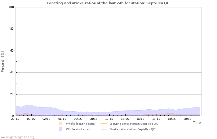 Grafikonok: Locating and stroke ratios