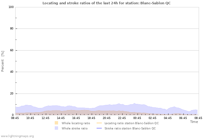 Grafikonok: Locating and stroke ratios