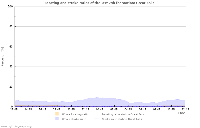 Grafikonok: Locating and stroke ratios