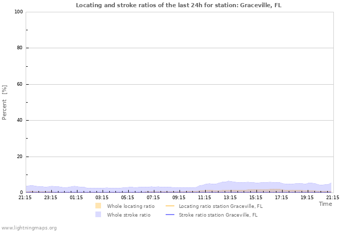 Grafikonok: Locating and stroke ratios