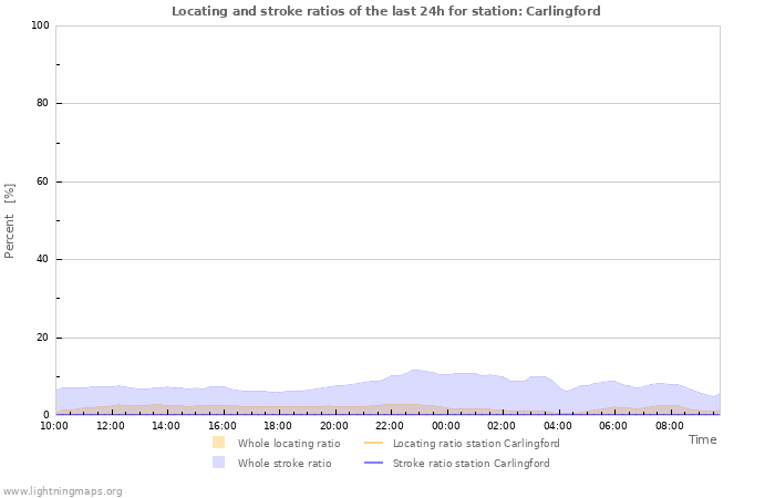 Grafikonok: Locating and stroke ratios