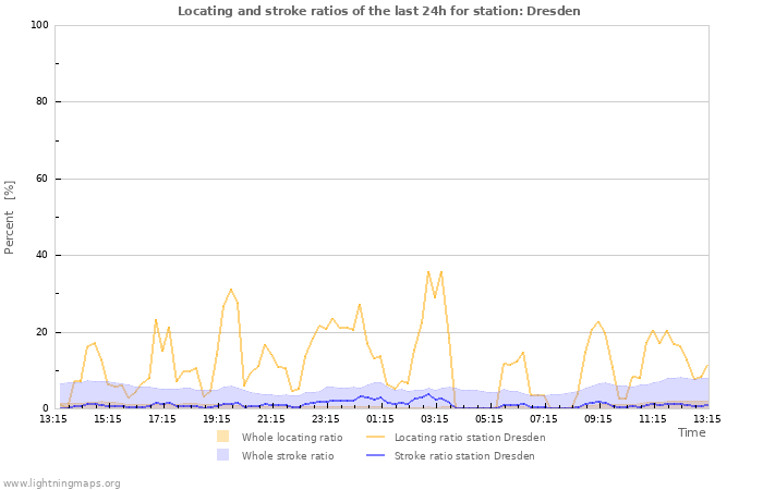 Grafikonok: Locating and stroke ratios