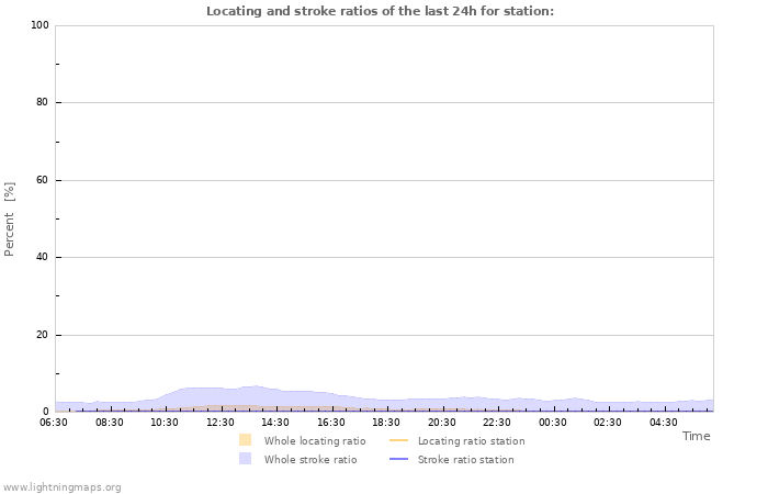 Grafikonok: Locating and stroke ratios