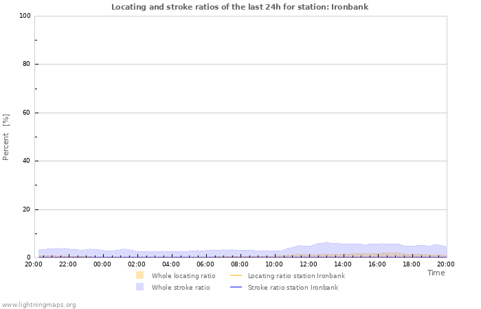 Grafikonok: Locating and stroke ratios