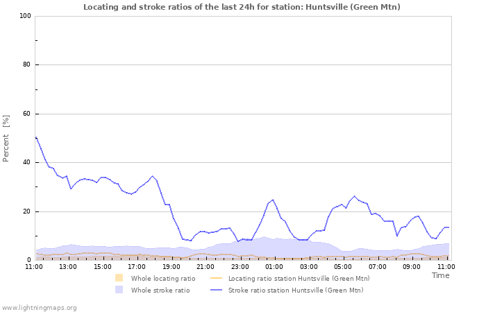 Grafikonok: Locating and stroke ratios