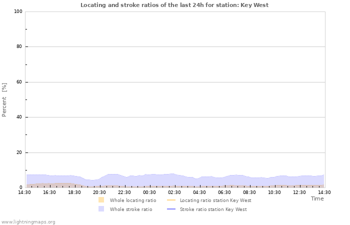 Grafikonok: Locating and stroke ratios