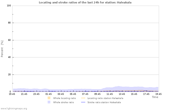 Grafikonok: Locating and stroke ratios