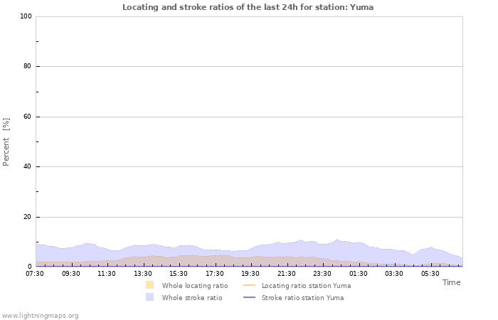 Grafikonok: Locating and stroke ratios