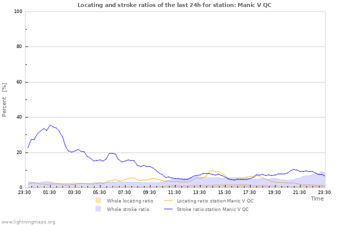 Grafikonok: Locating and stroke ratios