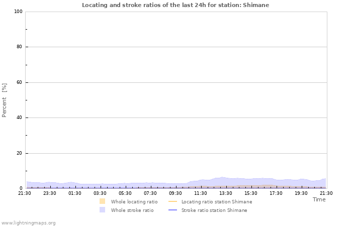 Grafikonok: Locating and stroke ratios