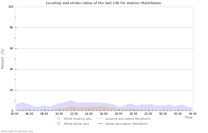 Grafikonok: Locating and stroke ratios