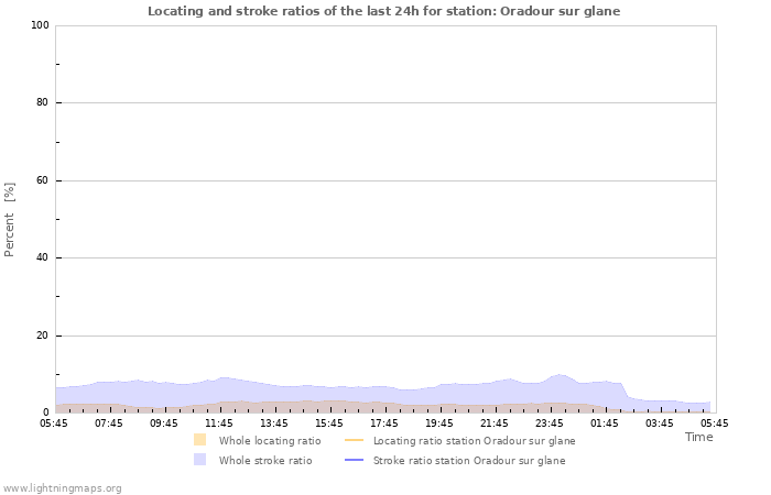 Grafikonok: Locating and stroke ratios