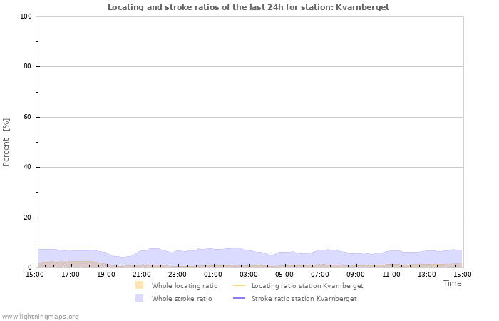 Grafikonok: Locating and stroke ratios