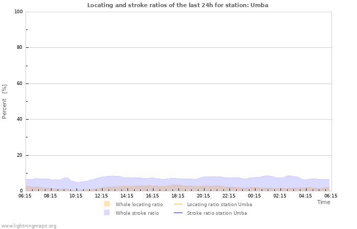 Grafikonok: Locating and stroke ratios