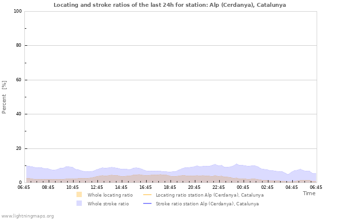 Grafikonok: Locating and stroke ratios