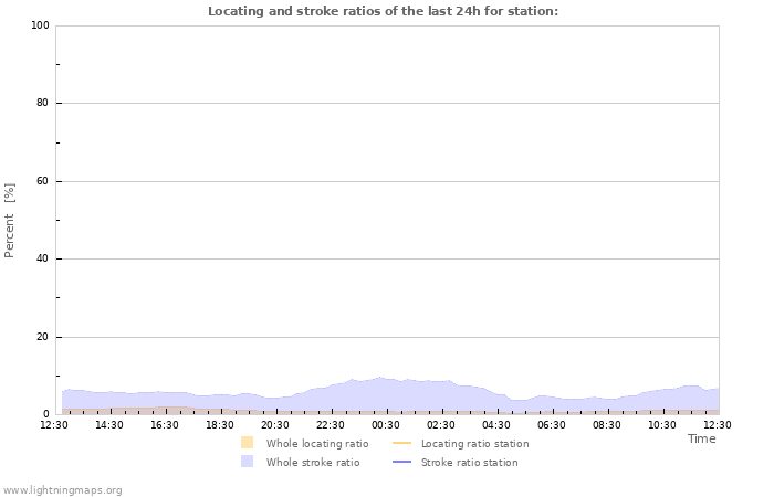 Grafikonok: Locating and stroke ratios