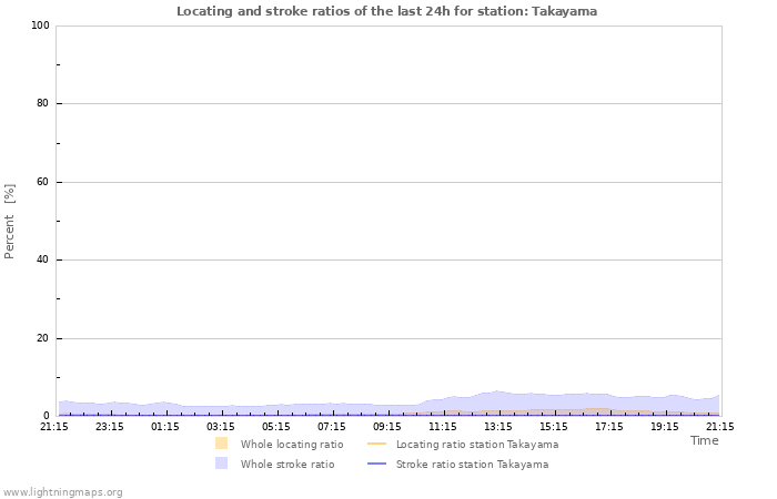 Grafikonok: Locating and stroke ratios