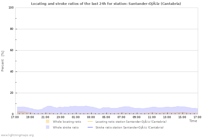 Grafikonok: Locating and stroke ratios