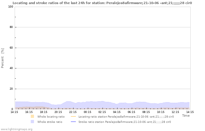 Grafikonok: Locating and stroke ratios