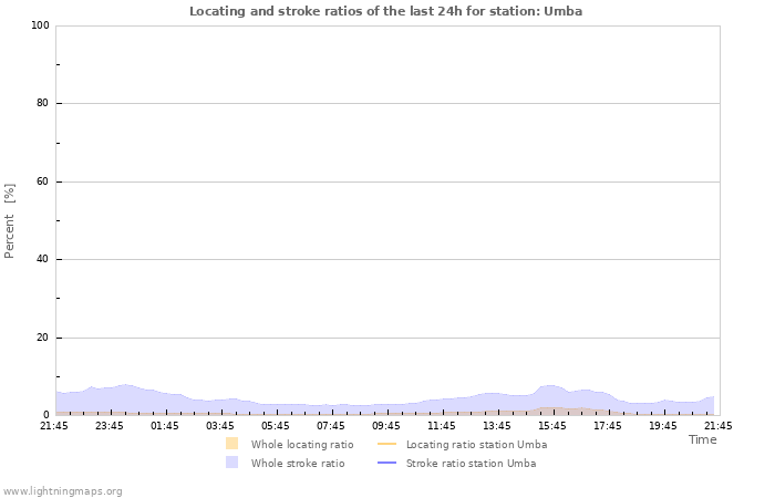 Grafikonok: Locating and stroke ratios