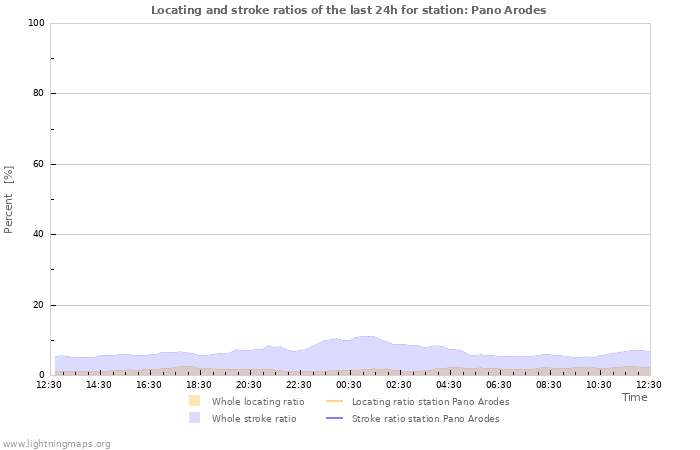 Grafikonok: Locating and stroke ratios