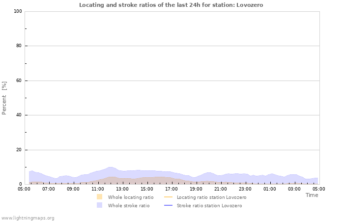 Grafikonok: Locating and stroke ratios