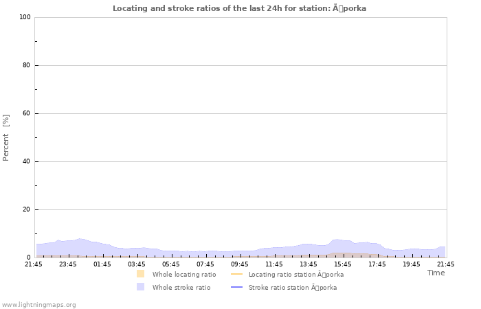 Grafikonok: Locating and stroke ratios