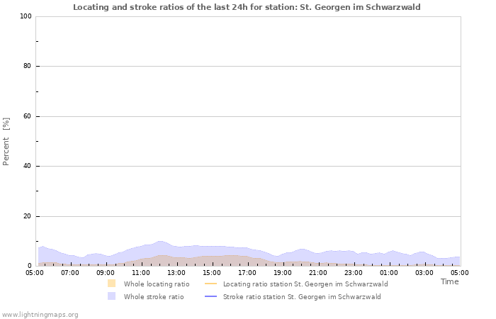 Grafikonok: Locating and stroke ratios