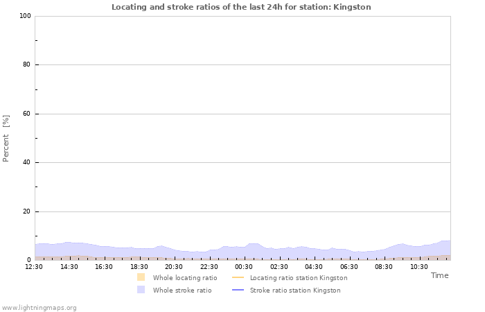 Grafikonok: Locating and stroke ratios