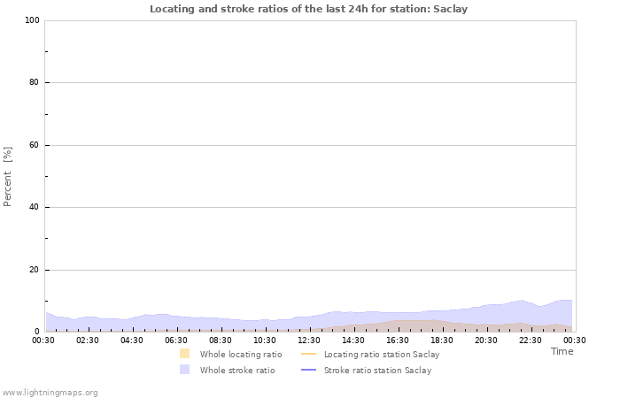 Grafikonok: Locating and stroke ratios