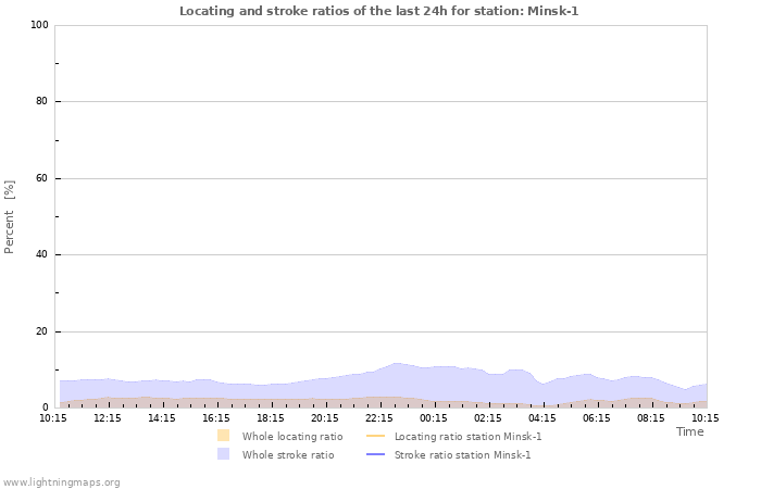 Grafikonok: Locating and stroke ratios