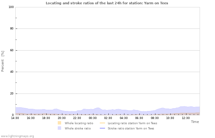 Grafikonok: Locating and stroke ratios