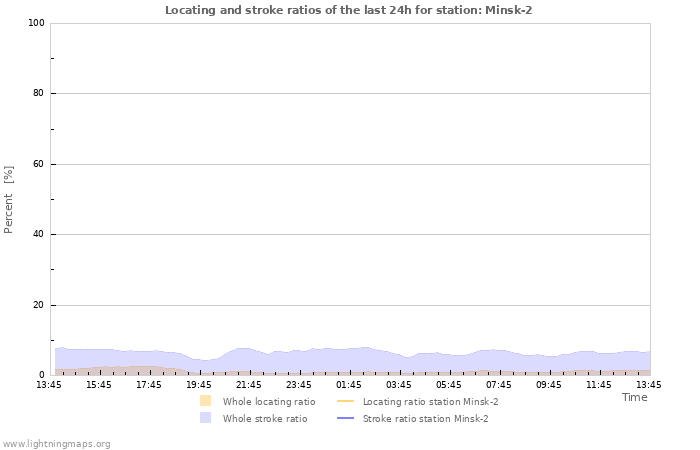 Grafikonok: Locating and stroke ratios