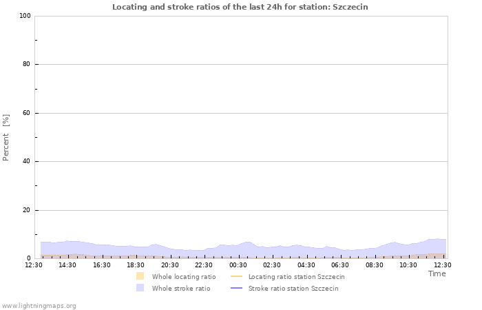 Grafikonok: Locating and stroke ratios