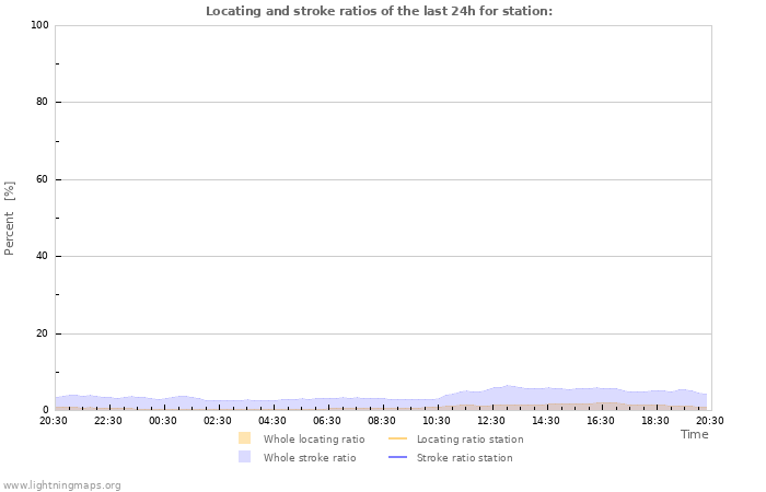 Grafikonok: Locating and stroke ratios