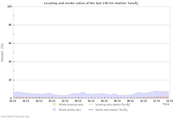 Grafikonok: Locating and stroke ratios