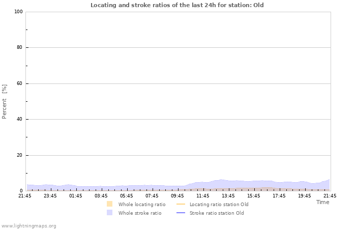 Grafikonok: Locating and stroke ratios