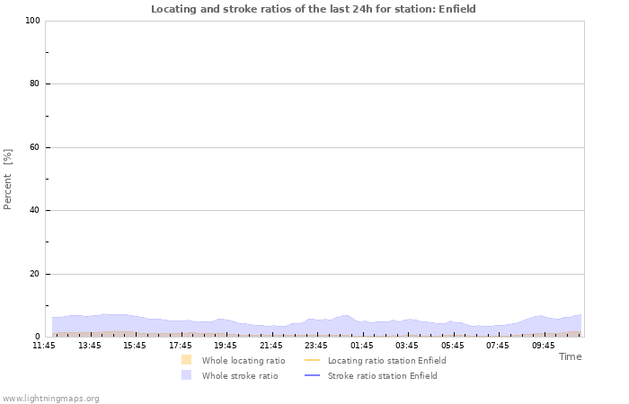 Grafikonok: Locating and stroke ratios