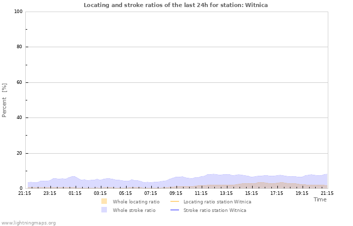 Grafikonok: Locating and stroke ratios