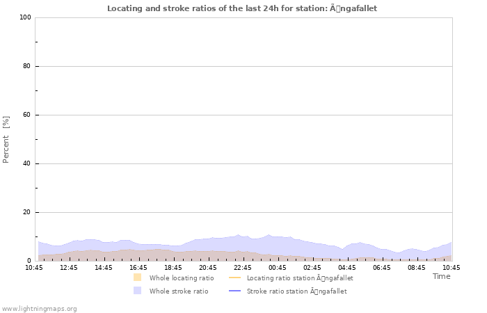 Grafikonok: Locating and stroke ratios