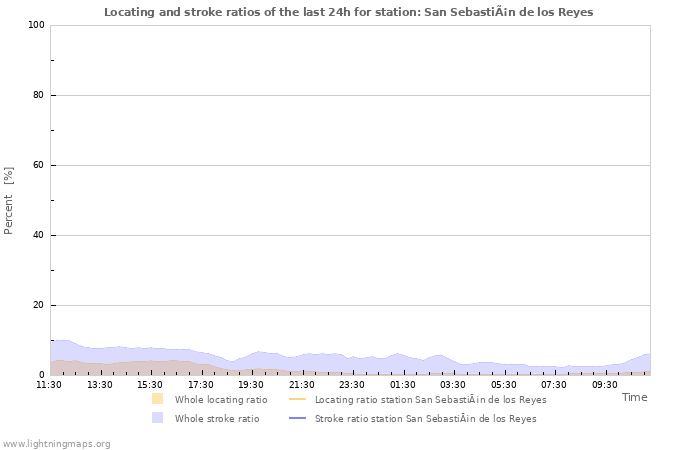 Grafikonok: Locating and stroke ratios