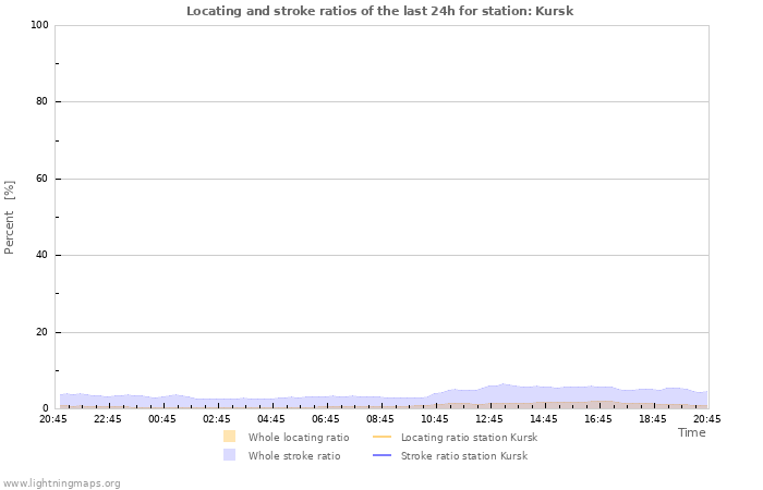 Grafikonok: Locating and stroke ratios