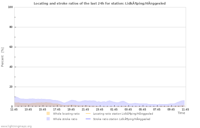 Grafikonok: Locating and stroke ratios